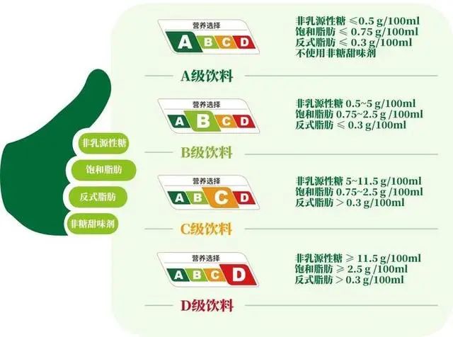 首個飲料營養選擇分級標識試行！無糖、低糖飲料怎么選？