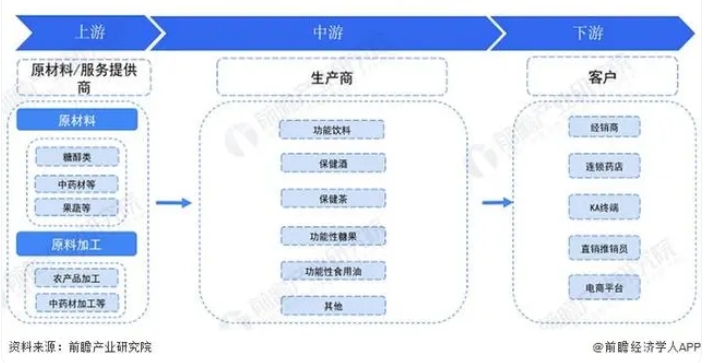 消費潛力逐步釋放 功能食品行業將迎來發展藍海