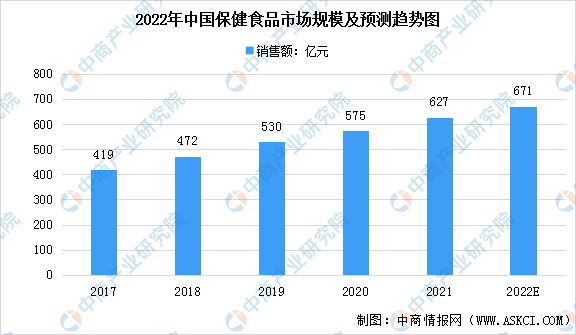 2022年中國保健食品行業市場規模及發展趨勢預測分析